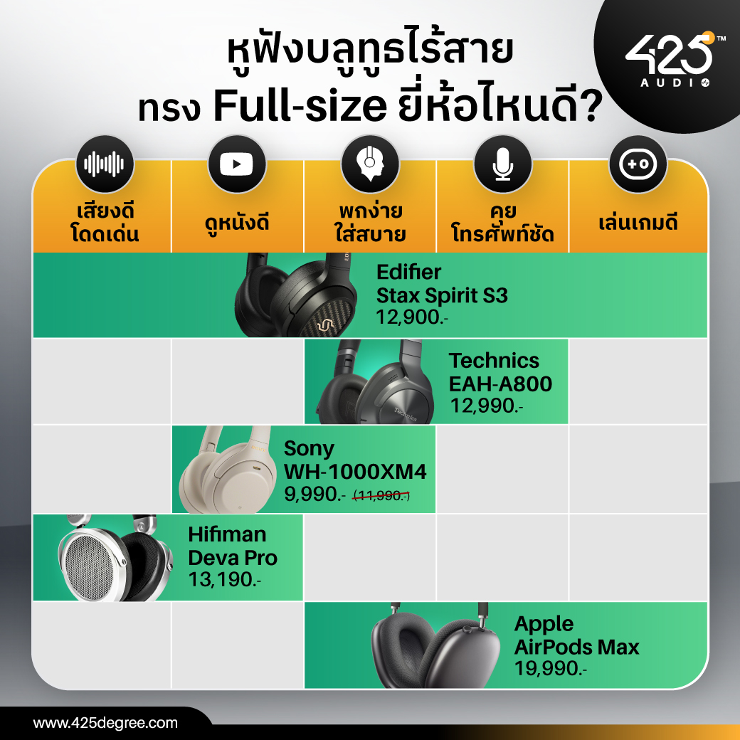 หูฟัง,หูฟังบลูทูธ,full-size,หูฟังครอบหู,เสียงดี,เบสหนัก,sony,apple