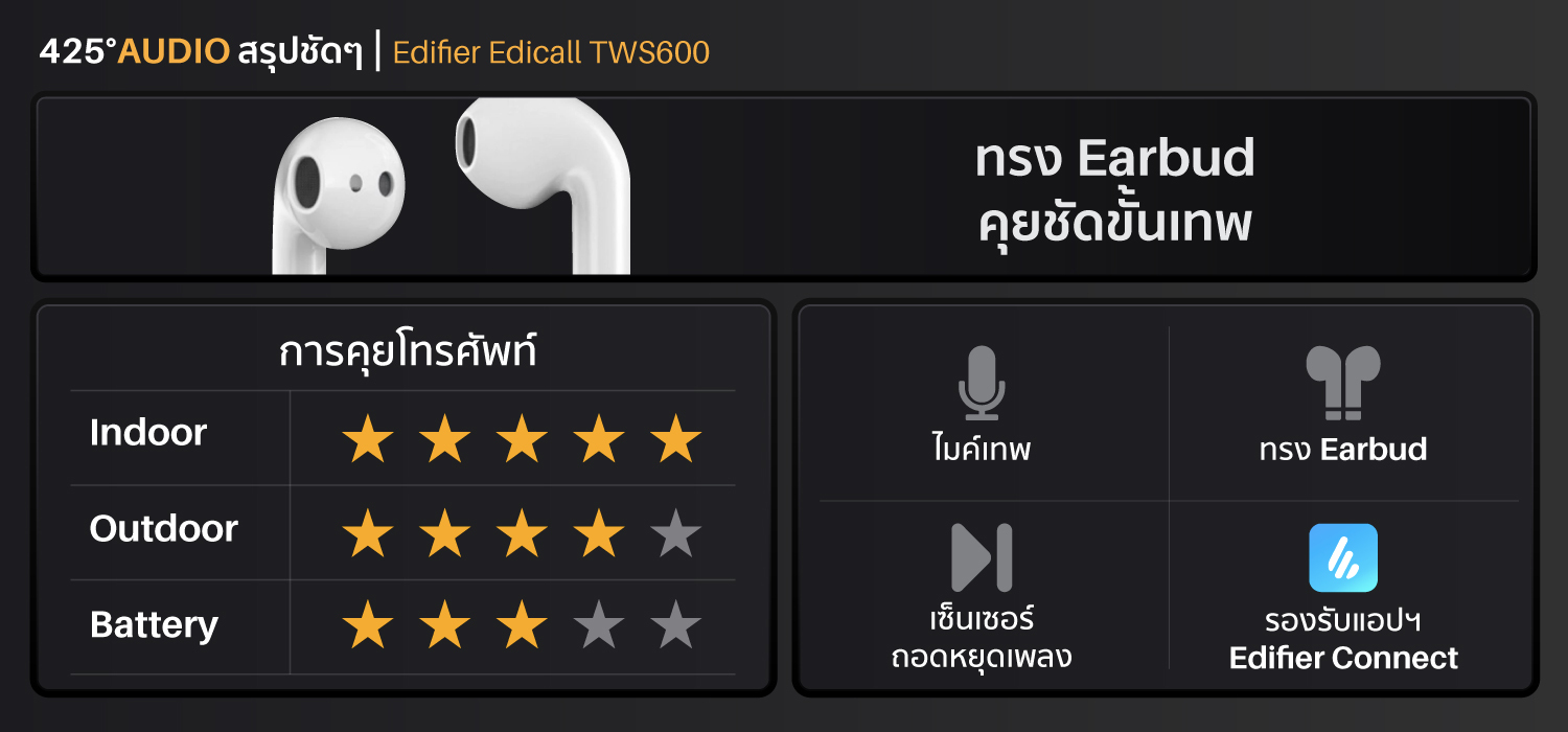 หูฟังไร้สาย true wireless ทรง earbud ไมค์โครโฟนคุยโทรศัพท์ พร้อมระบบตัดเสียงรบกวนคุณภาพสูง Elacoc Voxplus เสริมเสียงพูดด้วยเซนเซอร์ตรวจจับการพูด Bone conduction รองรับชุดคำสั่งเสียง LHDC ให้คุณภาพเสียงระดับ Hi-Res ไดร์เวอร์ไดนามิคขนาด 13 มม. เชื่อมต่อด้วย Bluetooth 5.0  แบตเตอรี่สูงสุด 4+20 ชม. รวมสูงสุด 24 ชั่วโมง รองรับ Wireless Charging รองรับแอพพลิเคชัน Edifier Connect (iOS & Android)