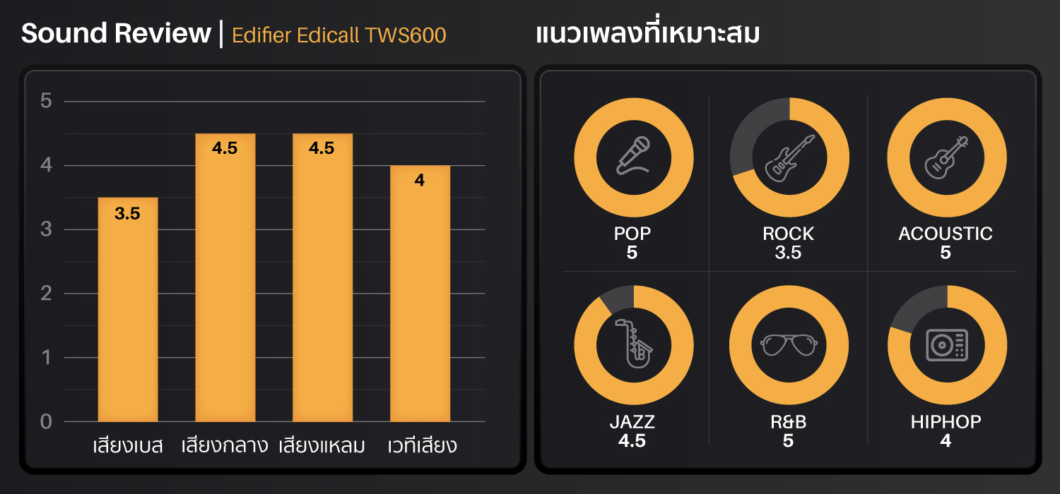 หูฟังไร้สาย true wireless ทรง earbud ไมค์โครโฟนคุยโทรศัพท์ พร้อมระบบตัดเสียงรบกวนคุณภาพสูง Elacoc Voxplus เสริมเสียงพูดด้วยเซนเซอร์ตรวจจับการพูด Bone conduction รองรับชุดคำสั่งเสียง LHDC ให้คุณภาพเสียงระดับ Hi-Res ไดร์เวอร์ไดนามิคขนาด 13 มม. เชื่อมต่อด้วย Bluetooth 5.0  แบตเตอรี่สูงสุด 4+20 ชม. รวมสูงสุด 24 ชั่วโมง รองรับ Wireless Charging รองรับแอพพลิเคชัน Edifier Connect (iOS & Android)