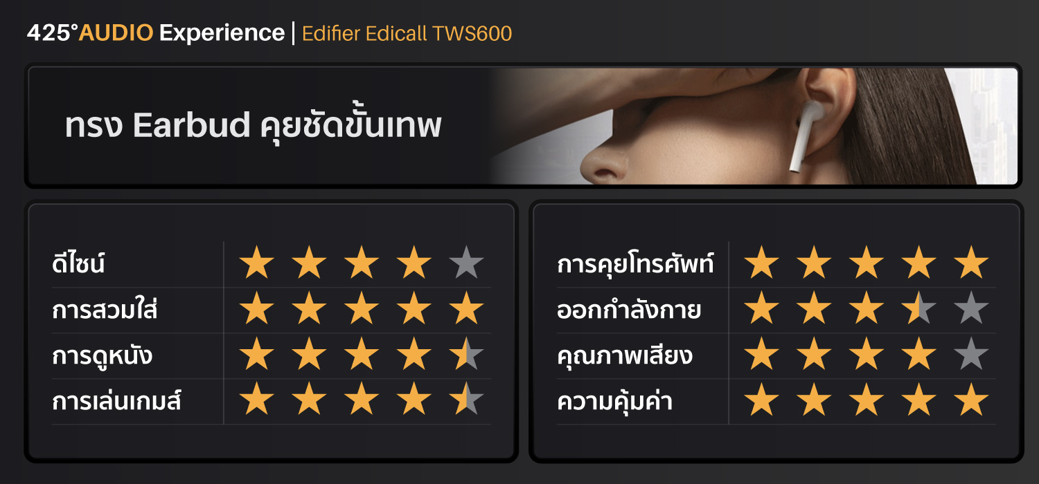 หูฟังไร้สาย true wireless ทรง earbud ไมค์โครโฟนคุยโทรศัพท์ พร้อมระบบตัดเสียงรบกวนคุณภาพสูง Elacoc Voxplus เสริมเสียงพูดด้วยเซนเซอร์ตรวจจับการพูด Bone conduction รองรับชุดคำสั่งเสียง LHDC ให้คุณภาพเสียงระดับ Hi-Res ไดร์เวอร์ไดนามิคขนาด 13 มม. เชื่อมต่อด้วย Bluetooth 5.0  แบตเตอรี่สูงสุด 4+20 ชม. รวมสูงสุด 24 ชั่วโมง รองรับ Wireless Charging รองรับแอพพลิเคชัน Edifier Connect (iOS & Android)