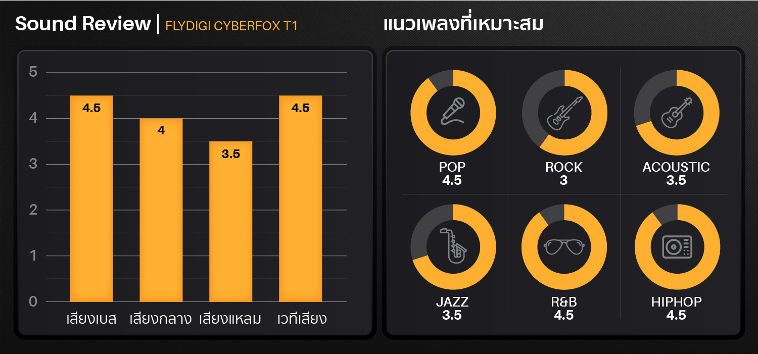 Flydigi Cyberfox t1,black,white,true wireless,gaming mode,ipx4,bluetooth 5.0,in-ear,หูฟังไร้สาย,เล่นเกมส์ไม่ดีเลย์,เสียงดี,ใส่สบาย,คุยโทรศัพท์ชัด,pubg,rov,call of duty mobile