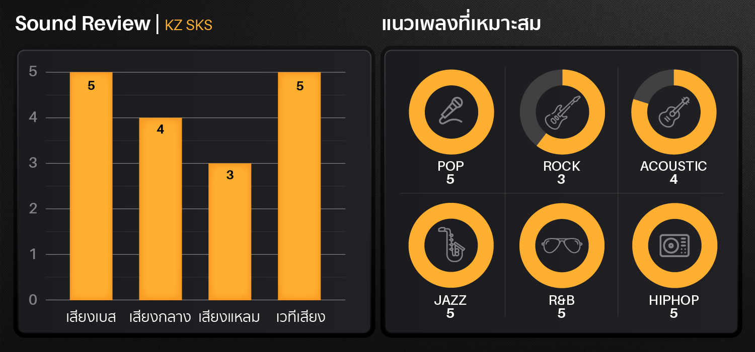 KZ SKS, KZ, Knowledge Zenith หูฟังไร้สาย, หูฟัง, true wireless hybrid driver, 2 ไดร์เวอร์ dynamic driver, balanced armature, DD, BA qualcomm, aptX, bluetooth, 5.2 ดูหนัง, เล่นเกมส์ไม่ดีเลย์, เบสหนัก, มิติเสียงดี