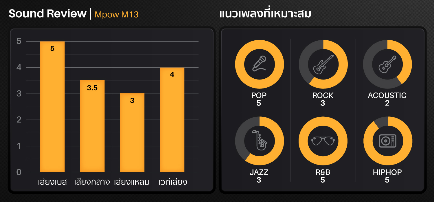 mpow m13, mpow, m13 หูฟังไร้สาย, true wireless, หูฟังบลูทูธ เบสหนัก, เสียงดี, เบสแน่น กันนํ้า, ipx8, หูฟังออกกำลังกาย, ดูหนัง