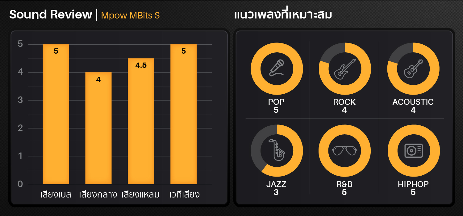 mpow mbits s,true wireless,black,หูฟังไร้สาย,คุยโทรศัพท์ชัด,เบสหนัก,เสียงดี,IPX8,iOS,Android,ไม่ดีเลย์