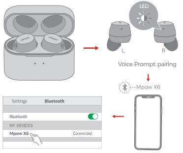 mpow x6, mpow, x6 หูฟังไร้สาย, true wireless, หูฟังบลูทูธ ตัดเสียงรอบข้าง, active noise cancelling, anc เล่นเกมส์ไม่ดีเลย์, game mode, low latency mode กันนํ้า, IPX6, เสียงดี, audiophile