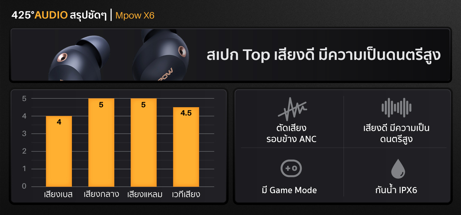 mpow x6, mpow, x6 หูฟังไร้สาย, true wireless, หูฟังบลูทูธ ตัดเสียงรอบข้าง, active noise cancelling, anc เล่นเกมส์ไม่ดีเลย์, game mode, low latency mode กันนํ้า, IPX6, เสียงดี, audiophile