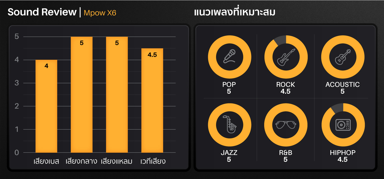 mpow x6, mpow, x6 หูฟังไร้สาย, true wireless, หูฟังบลูทูธ ตัดเสียงรอบข้าง, active noise cancelling, anc เล่นเกมส์ไม่ดีเลย์, game mode, low latency mode กันนํ้า, IPX6, เสียงดี, audiophile