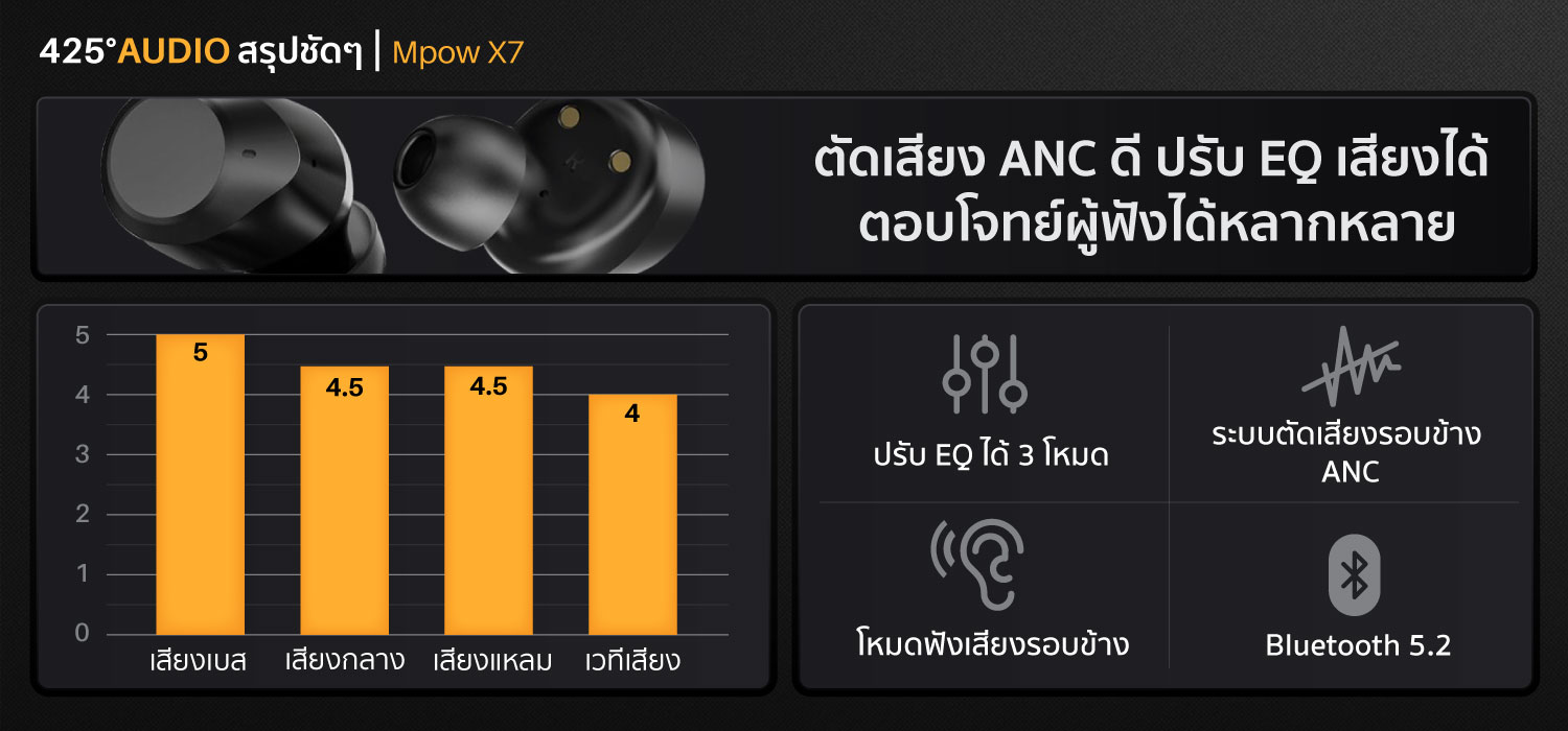 mpow x7, mpow,x7, active noise cancelling, ตัดเสียงรอบข้าง, bluetooth 5.2, ipx5, ดูดเสียงรอบข้าง, เบสหนัก, เสียงดี