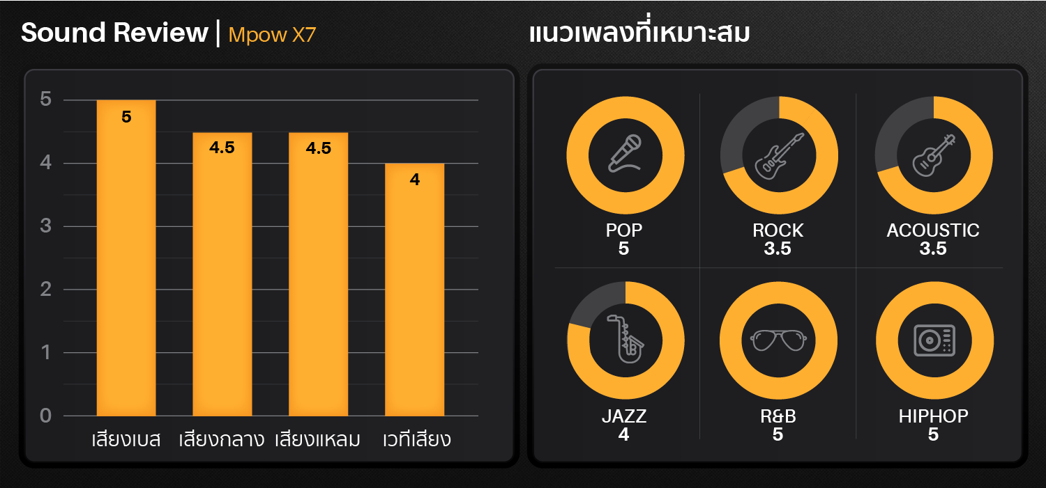 mpow x7, mpow,x7, active noise cancelling, ตัดเสียงรอบข้าง, bluetooth 5.2, ipx5, ดูดเสียงรอบข้าง, เบสหนัก, เสียงดี