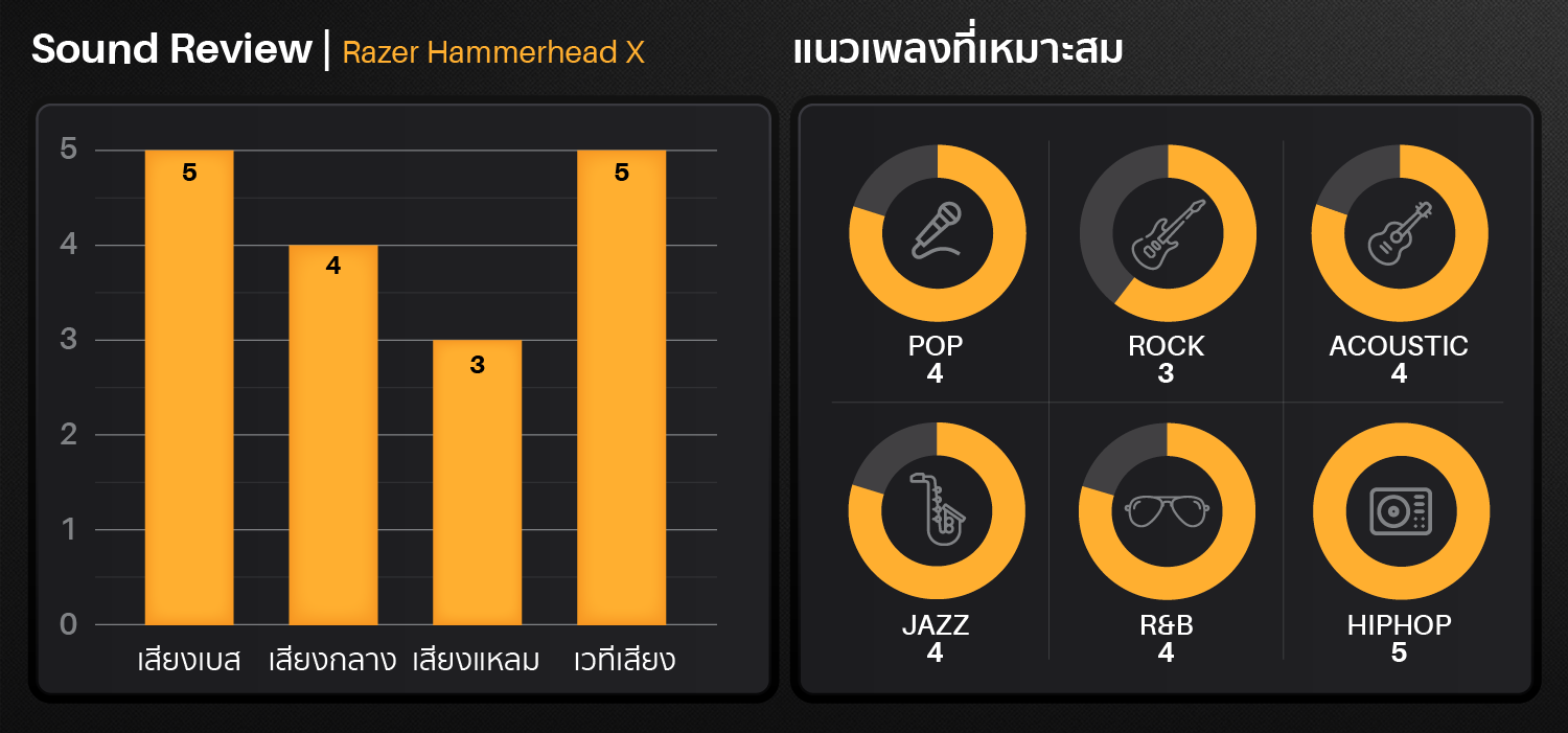 razer hammerhead true wireless x,bluetooth 5.2,aptX.Game Mode,razer,หูฟังไร้สาย,true wireless,เบสหนัก,เล่นเกมส์ไม่ดีเลย์