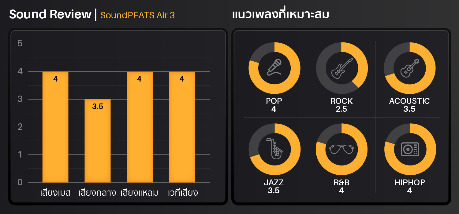 soundpeats air3,air3,หูฟังไร้สาย,headphone,ipx5,เบสหนัก,earbud,aptx