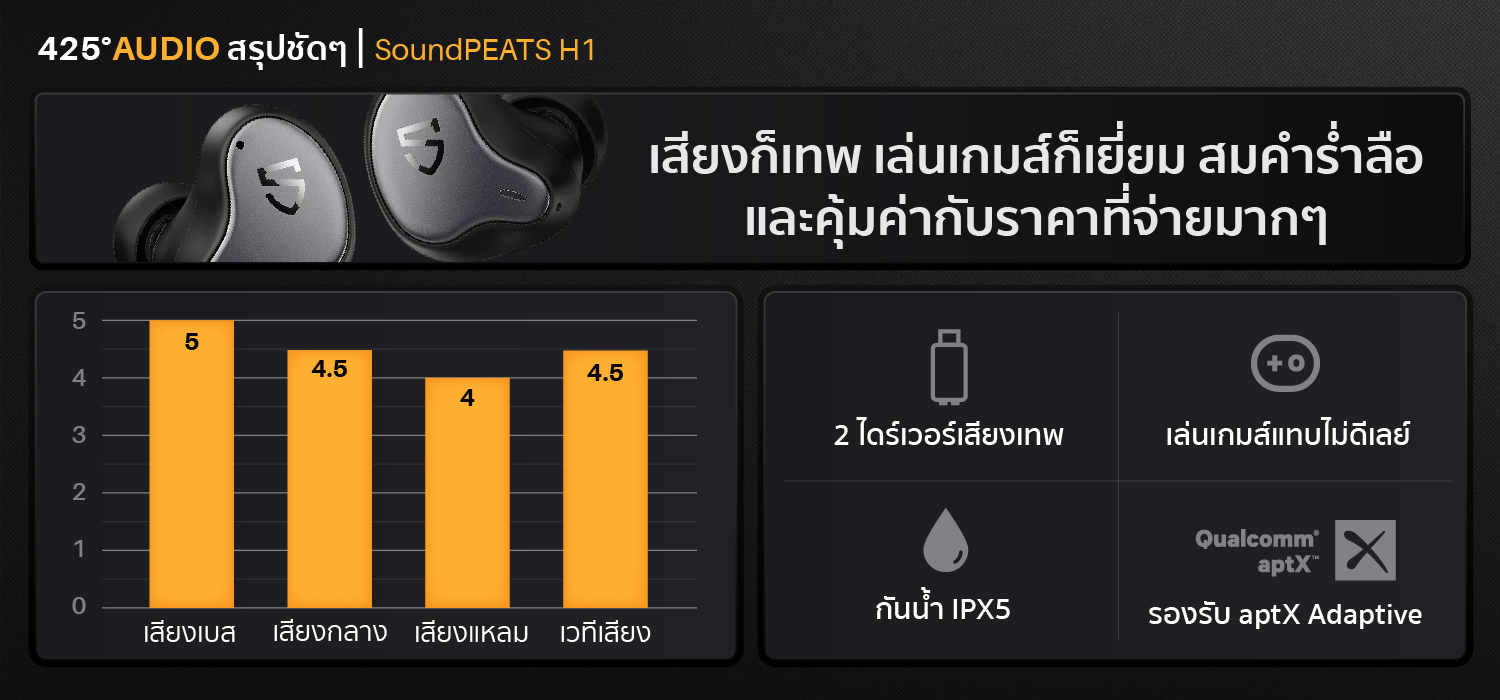 SoundPEATS H1, SoundPEATS, H1 หูฟังไร้สาย, true wireless เสียงดี, เบสหนัก, เบสแน่น ไดร์เวอร์ 2 ตัว, hybrid driver, dynamic driver, balanced armature, knowles bluetooth 5.2, บลูทูธ, iOS, Android aptX, aptX Adaptive Game Mode, เล่นเกมส์ไม่ดีเลย์, Youtbue, Netflix IPX5, กันนํ้า IPX5, กันเหงื่อ