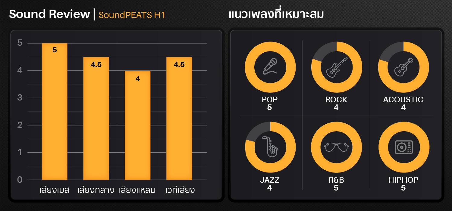 SoundPEATS H1, SoundPEATS, H1 หูฟังไร้สาย, true wireless เสียงดี, เบสหนัก, เบสแน่น ไดร์เวอร์ 2 ตัว, hybrid driver, dynamic driver, balanced armature, knowles bluetooth 5.2, บลูทูธ, iOS, Android aptX, aptX Adaptive Game Mode, เล่นเกมส์ไม่ดีเลย์, Youtbue, Netflix IPX5, กันนํ้า IPX5, กันเหงื่อ