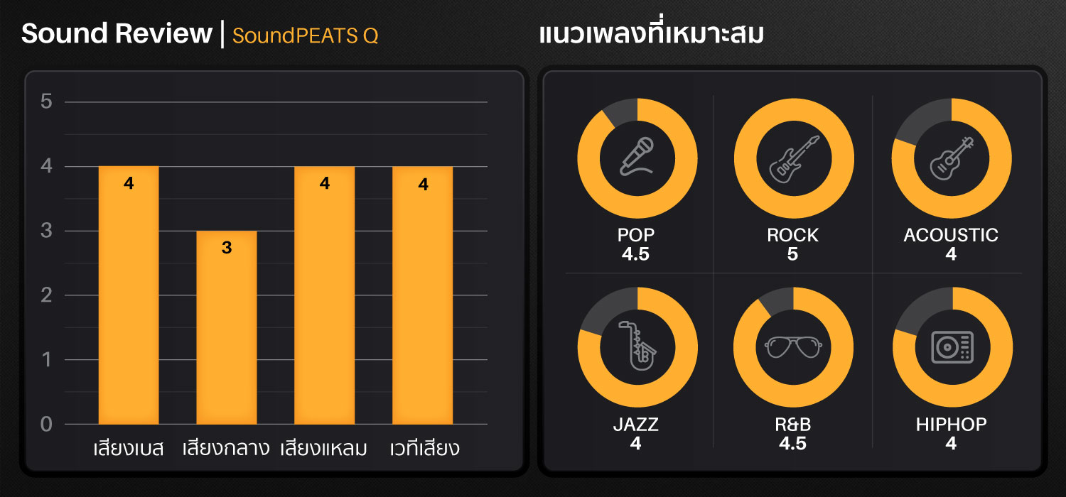 soundpeats q,หูฟังไร้สาย,คุยโทรสัพท์ชัด,เบสหนัก.เสียงดี,ดูคลิปไม่ดีเลย์,ipx5,black,white,bluetooth 5.0,ios,android