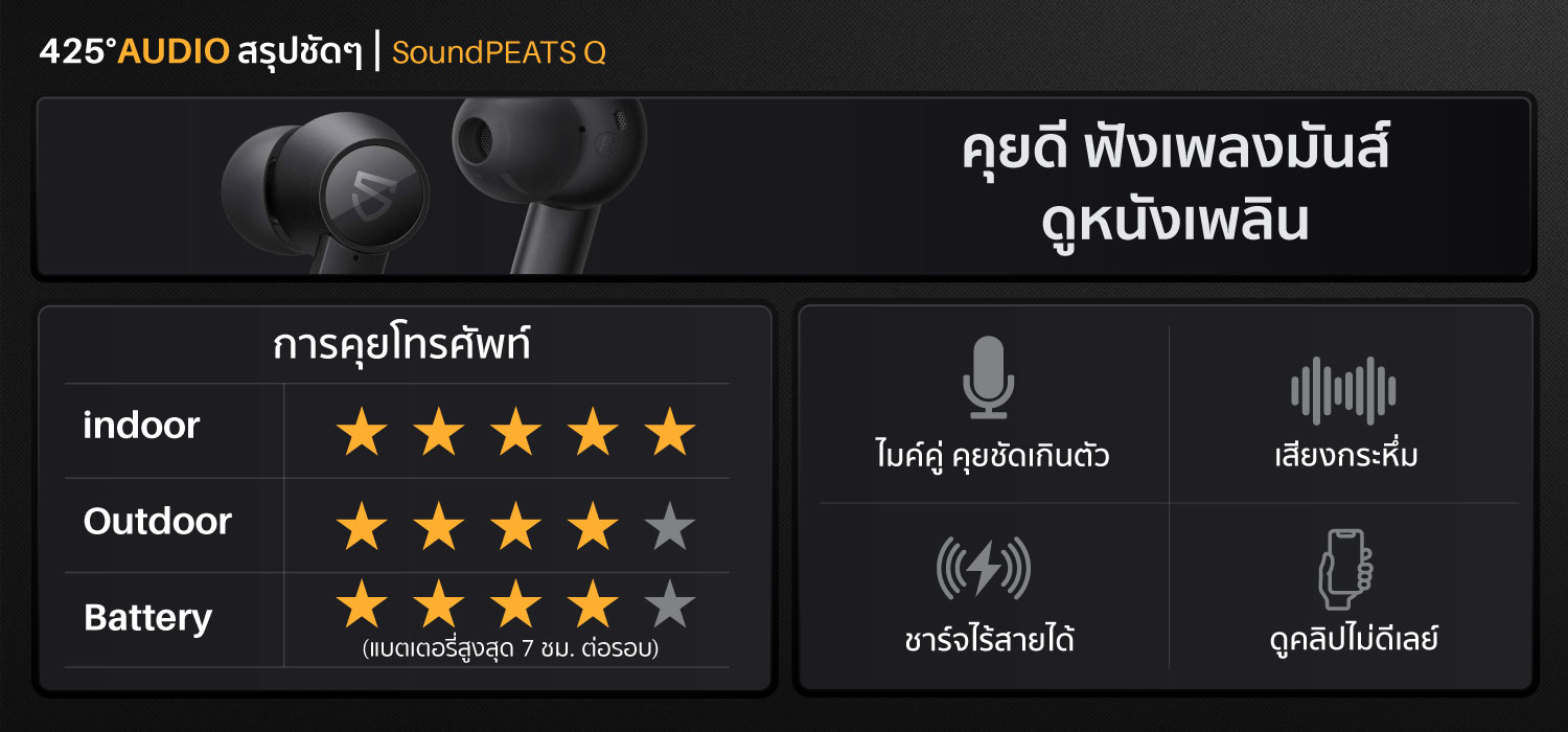 soundpeats q,หูฟังไร้สาย,คุยโทรสัพท์ชัด,เบสหนัก.เสียงดี,ดูคลิปไม่ดีเลย์,ipx5,black,white,bluetooth 5.0,ios,android