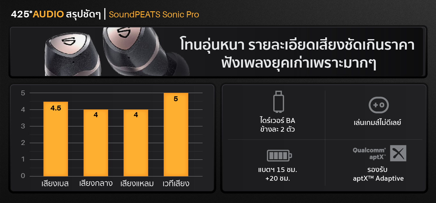 soundpeats sonic pro,soundpeats,black,bluetooth,5.2,aptx adaptive,dual ba,low latency game mode,เสียงดี,เบสหนัก