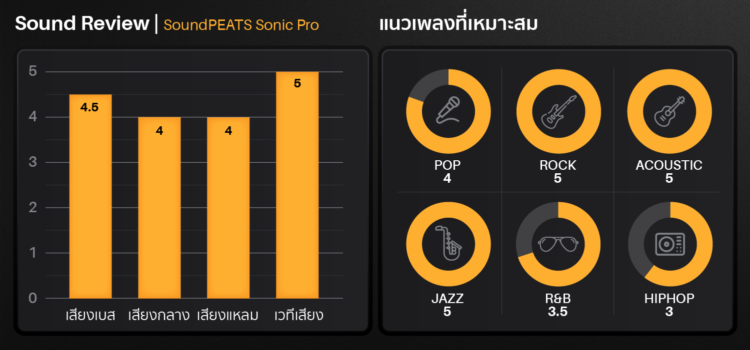 soundpeats sonic pro,soundpeats,black,bluetooth,5.2,aptx adaptive,dual ba,low latency game mode,เสียงดี,เบสหนัก