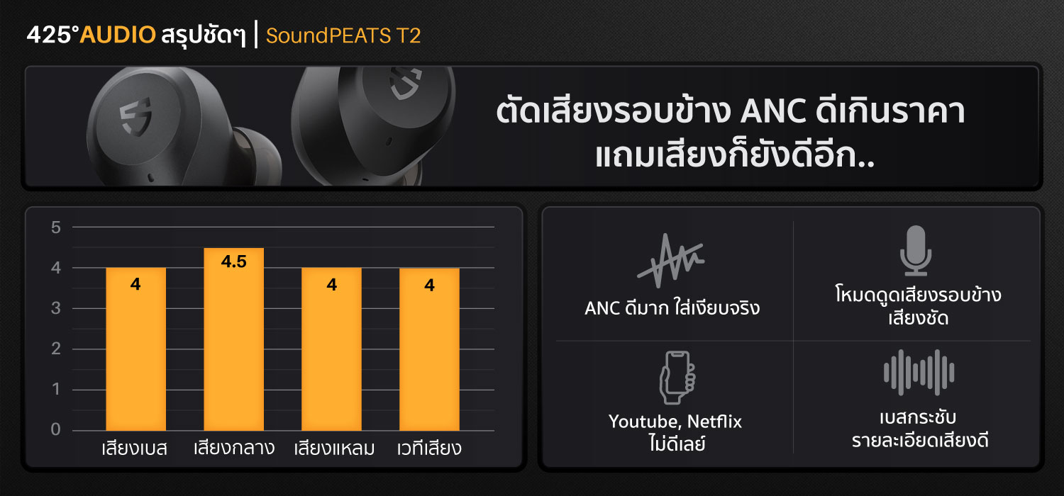 soundpeats t2,หูฟังไร้สาย,active noise cancelling,โหมดดูดเสียงรอบข้าง,bluetooth 5.1,ipx5,แบตอึด,เบสหนัก,กันนํ้า,true wireless,สนทนาชัด