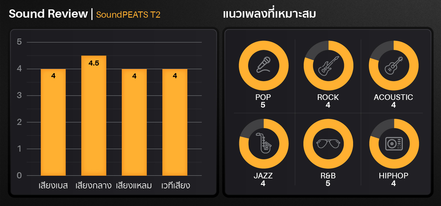 soundpeats t2,หูฟังไร้สาย,active noise cancelling,โหมดดูดเสียงรอบข้าง,bluetooth 5.1,ipx5,แบตอึด,เบสหนัก,กันนํ้า,true wireless,สนทนาชัด