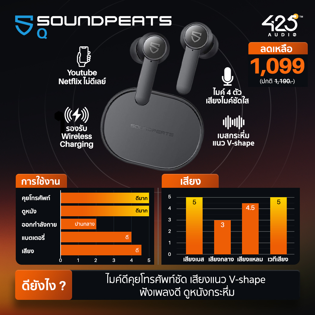 หูฟังไร้สาย, หูฟัง, true wireless Mpow, MDots, MBits S, M12, M9, M30 SoundPEATS, mac, trueair 2, q หูฟังราคาถูก, budget, bluetooth, บลูทูธ เสียงดี, เบสหนัก, ออกกำลังกาย, คุยโทรศัพท์