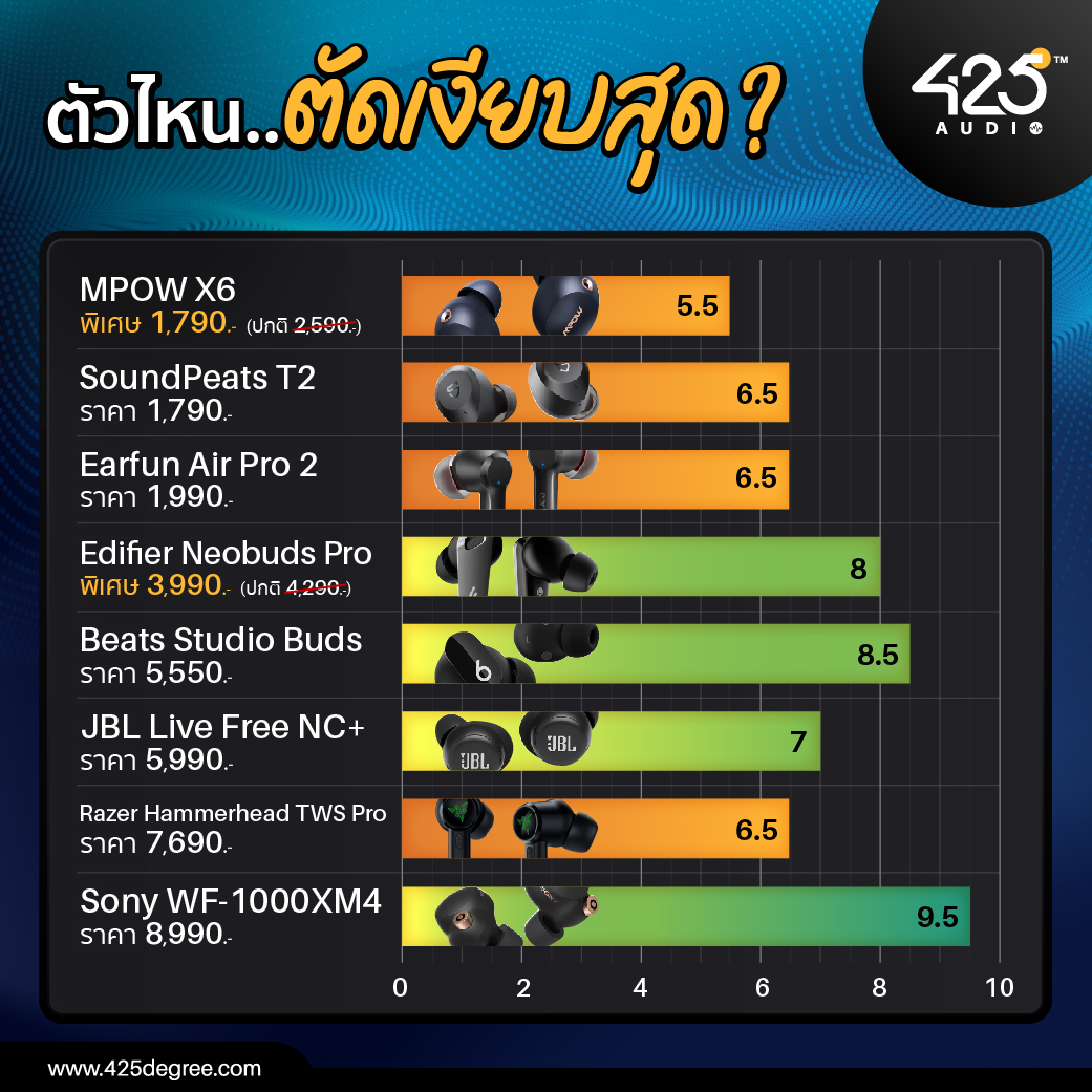 true wireless,ตัดเสียงรบกวน,active noise cancelling,mpow,edifier,beats,sony,m13,neobuds pro,studio buds,wf-1000xm4