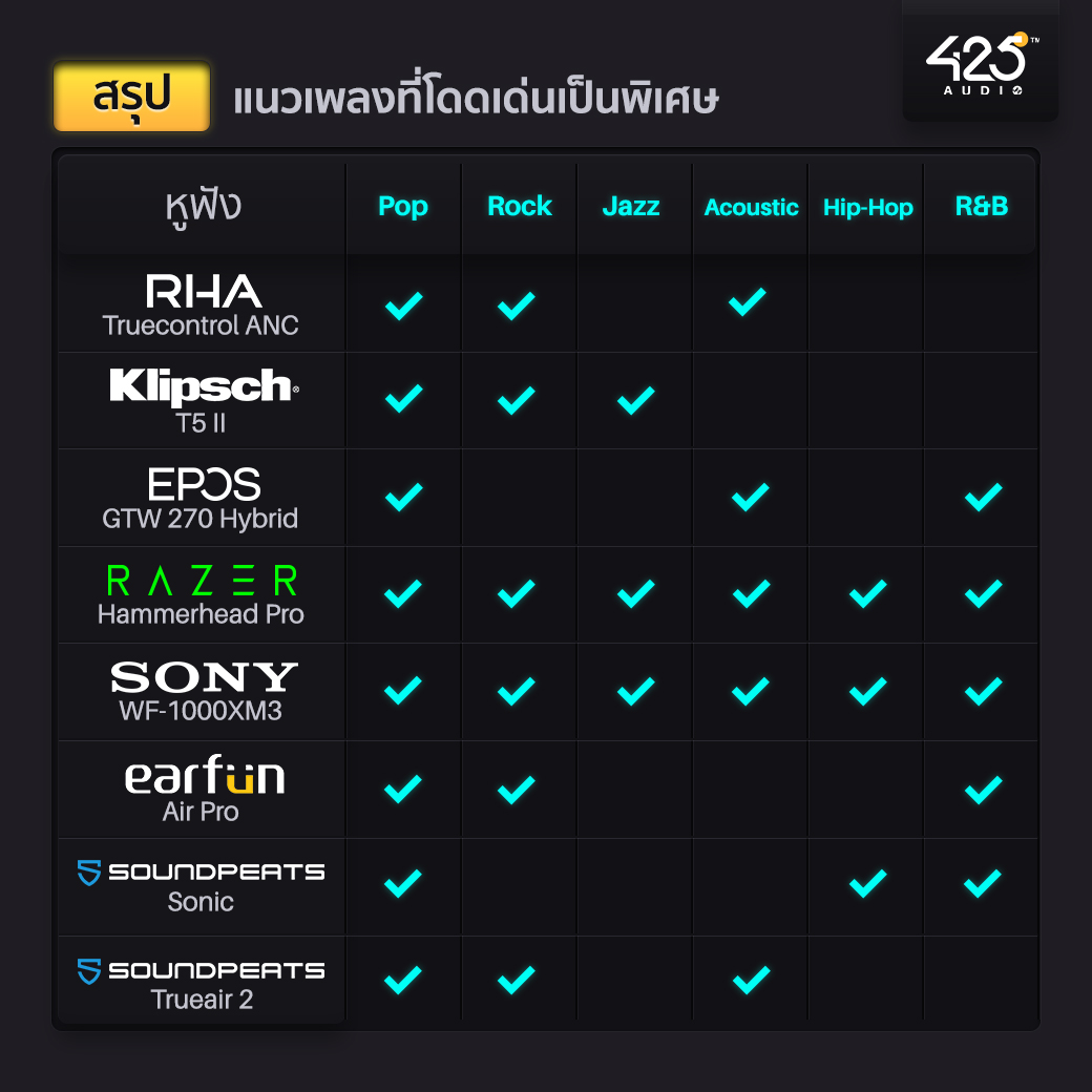 หูฟังเสียงดี,หูฟัง true wireless,music lover,audiophile,sony,earfun,rha,soundpeats,epos,razer,เบสหนัก,tonal balance