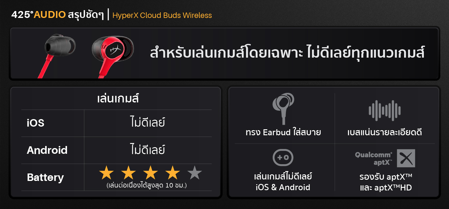 hyperx cloud buds,hyperx,red,หูฟังเล่นเกม,หูฟังไวเลส,หูฟังไร้สายคล้องคอ,bluetooth 5.1,ios,android