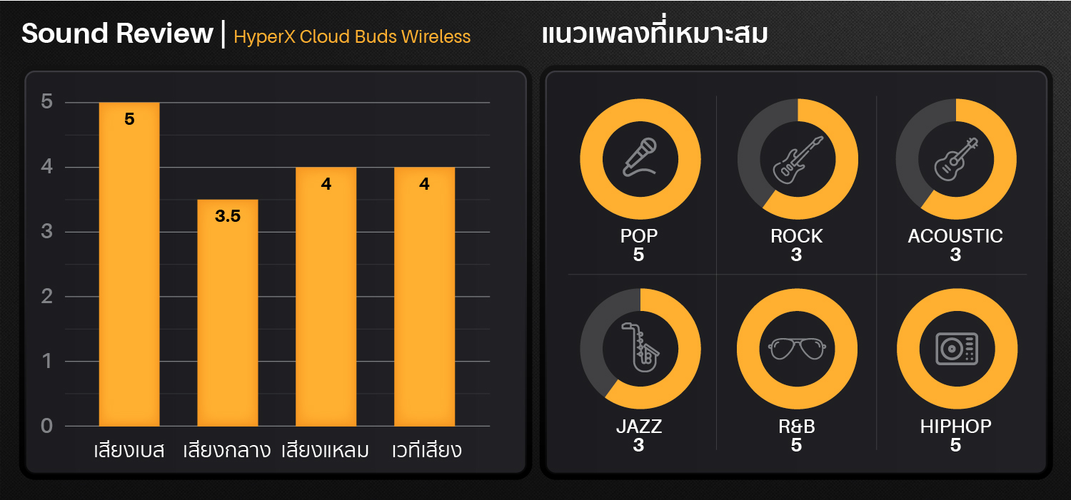 hyperx cloud buds,hyperx,red,หูฟังเล่นเกม,หูฟังไวเลส,หูฟังไร้สายคล้องคอ,bluetooth 5.1,ios,android