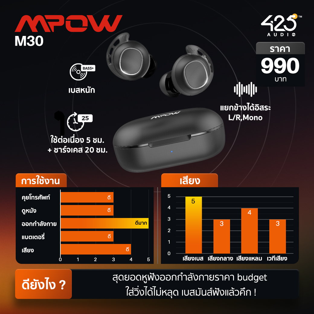 หูฟังไร้สาย, หูฟัง, true wireless Mpow, MDots, MBits S, M12, M9, M30 SoundPEATS, mac, trueair 2, q หูฟังราคาถูก, budget, bluetooth, บลูทูธ เสียงดี, เบสหนัก, ออกกำลังกาย, คุยโทรศัพท์