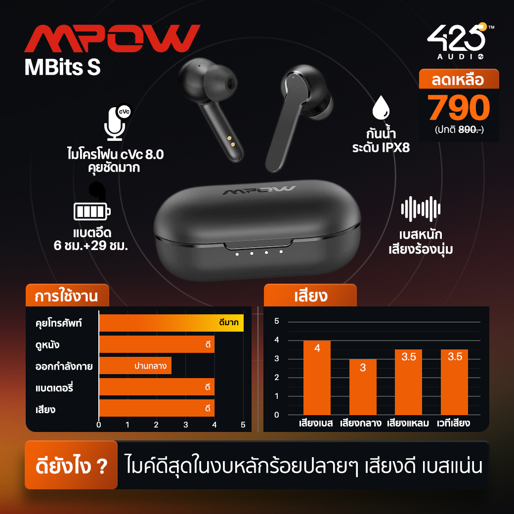 หูฟังไร้สาย, หูฟัง, true wireless Mpow, MDots, MBits S, M12, M9, M30 SoundPEATS, mac, trueair 2, q หูฟังราคาถูก, budget, bluetooth, บลูทูธ เสียงดี, เบสหนัก, ออกกำลังกาย, คุยโทรศัพท์