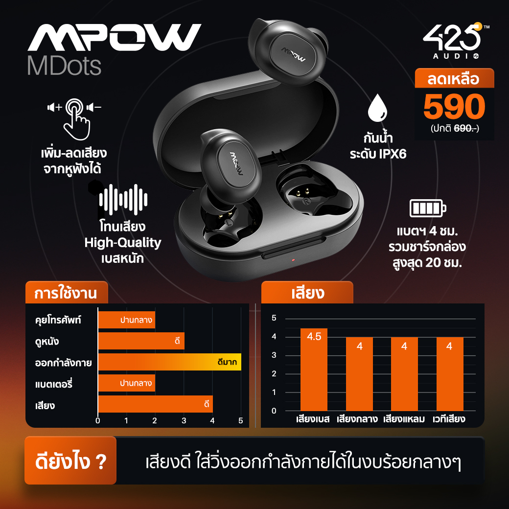 หูฟังไร้สาย, หูฟัง, true wireless Mpow, MDots, MBits S, M12, M9, M30 SoundPEATS, mac, trueair 2, q หูฟังราคาถูก, budget, bluetooth, บลูทูธ เสียงดี, เบสหนัก, ออกกำลังกาย, คุยโทรศัพท์