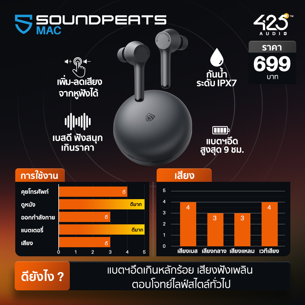 หูฟังไร้สาย, หูฟัง, true wireless Mpow, MDots, MBits S, M12, M9, M30 SoundPEATS, mac, trueair 2, q หูฟังราคาถูก, budget, bluetooth, บลูทูธ เสียงดี, เบสหนัก, ออกกำลังกาย, คุยโทรศัพท์