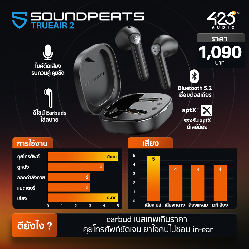 หูฟังไร้สาย, หูฟัง, true wireless Mpow, MDots, MBits S, M12, M9, M30 SoundPEATS, mac, trueair 2, q หูฟังราคาถูก, budget, bluetooth, บลูทูธ เสียงดี, เบสหนัก, ออกกำลังกาย, คุยโทรศัพท์