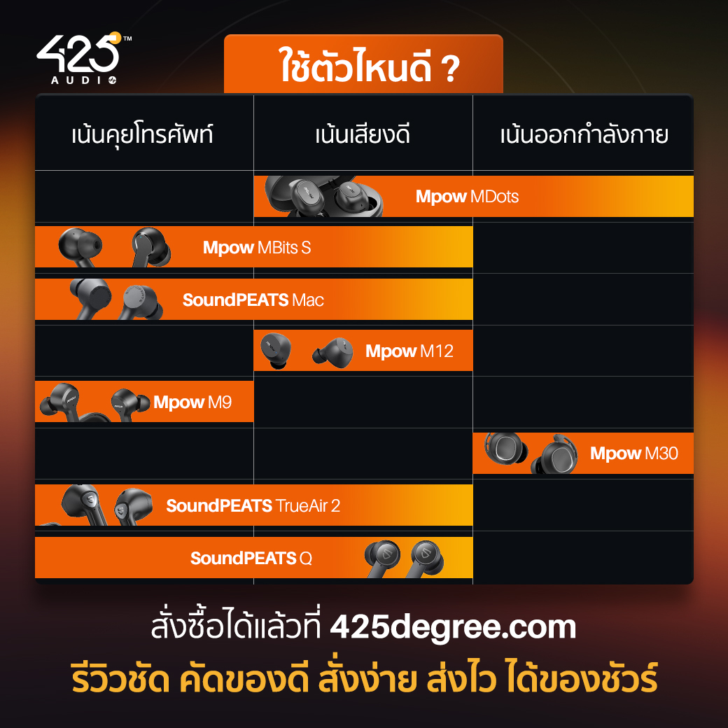 หูฟังไร้สาย, หูฟัง, true wireless Mpow, MDots, MBits S, M12, M9, M30 SoundPEATS, mac, trueair 2, q หูฟังราคาถูก, budget, bluetooth, บลูทูธ เสียงดี, เบสหนัก, ออกกำลังกาย, คุยโทรศัพท์