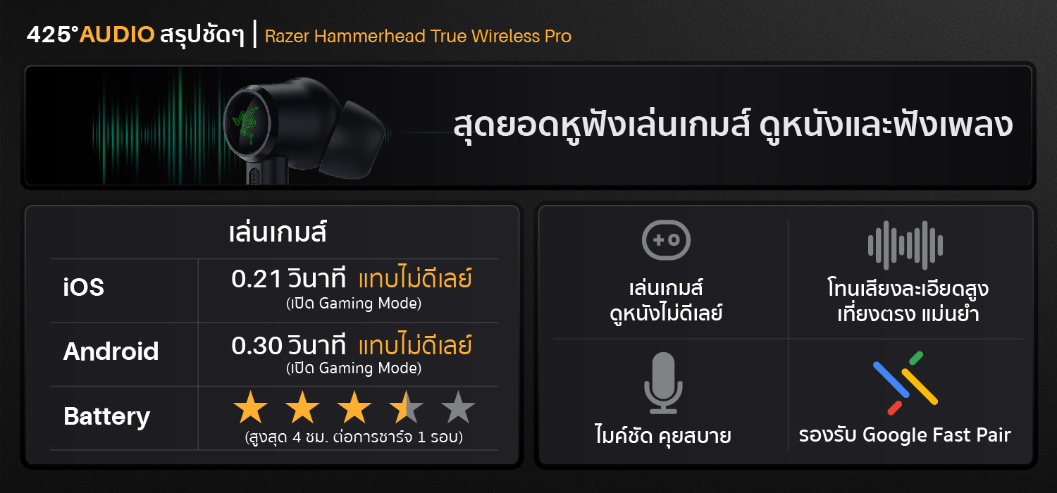 Razer Hammerhead True Wireless Pro,razer hammerhead pro,true wireless,gaming,หูฟังเล่นเกม,หูฟังเกมมิ่ง,in-ear,ดีเลย์น้อย,THX,หูฟังตัดเสียงรอบข้าง,active noise cancelling,ipx4,ไมค์ชัด