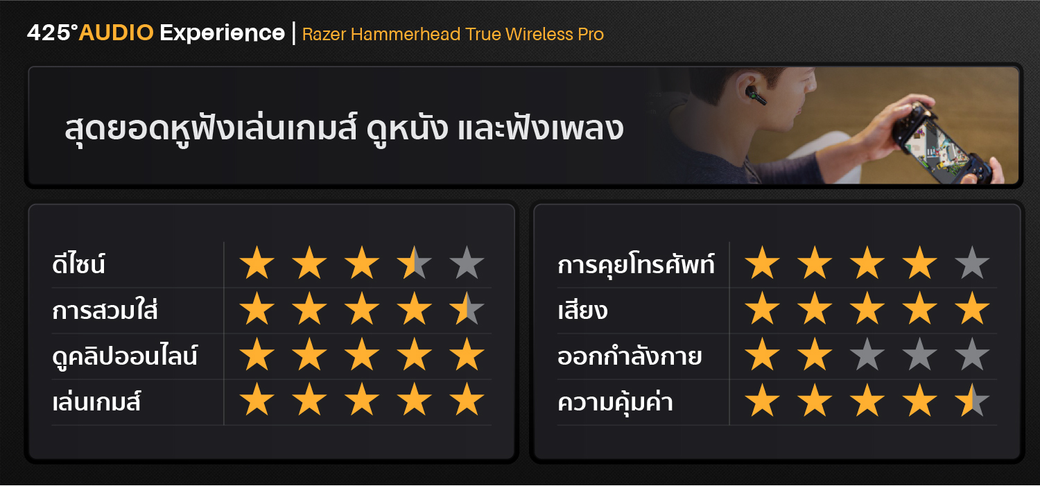 Razer Hammerhead True Wireless Pro,razer hammerhead pro,true wireless,gaming,หูฟังเล่นเกม,หูฟังเกมมิ่ง,in-ear,ดีเลย์น้อย,THX,หูฟังตัดเสียงรอบข้าง,active noise cancelling,ipx4,ไมค์ชัด