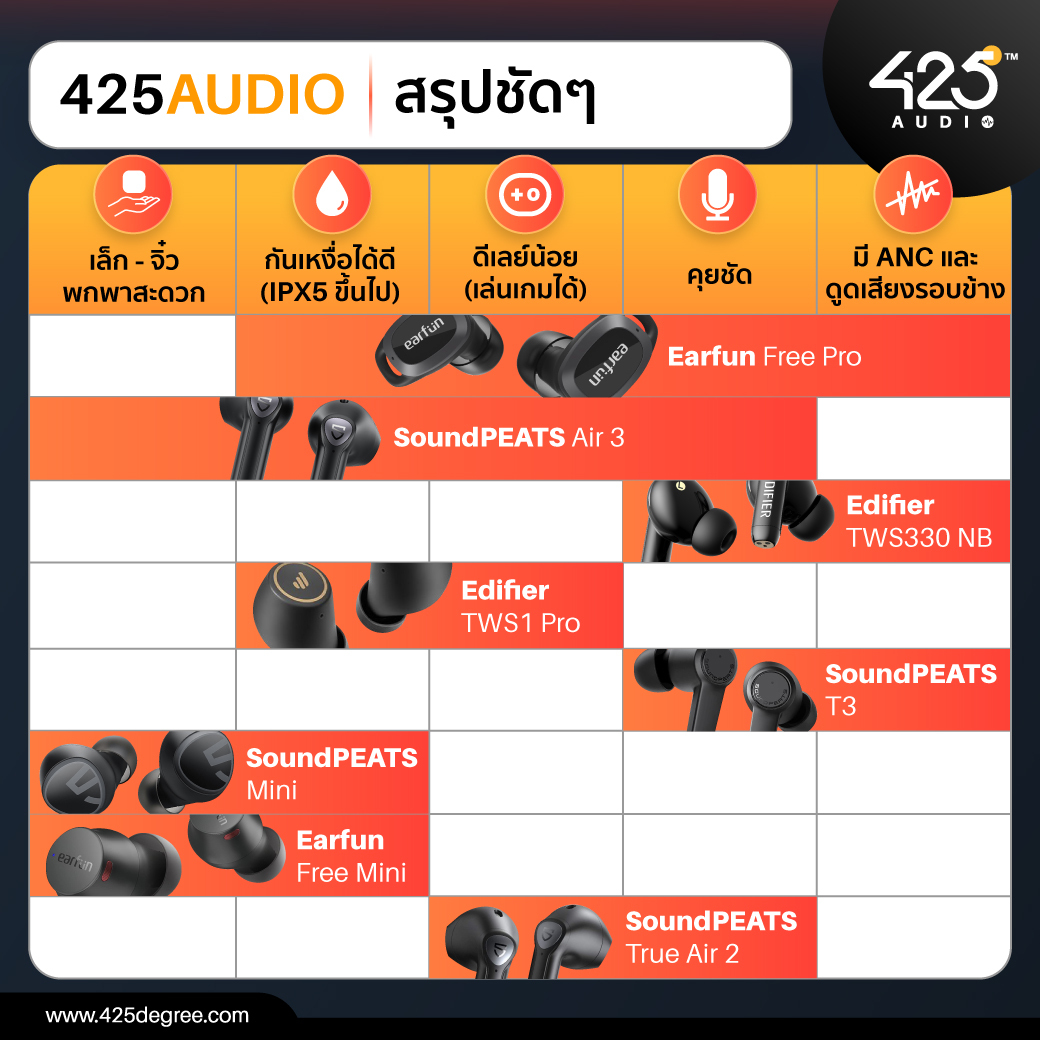 เปรียบเทียบหูฟัง 2000 บาท,true wireless,หูฟังไร้สาย,หูฟังบลูทูธ,inear,earbuds,เสียงดี,ออกกำลังกาย