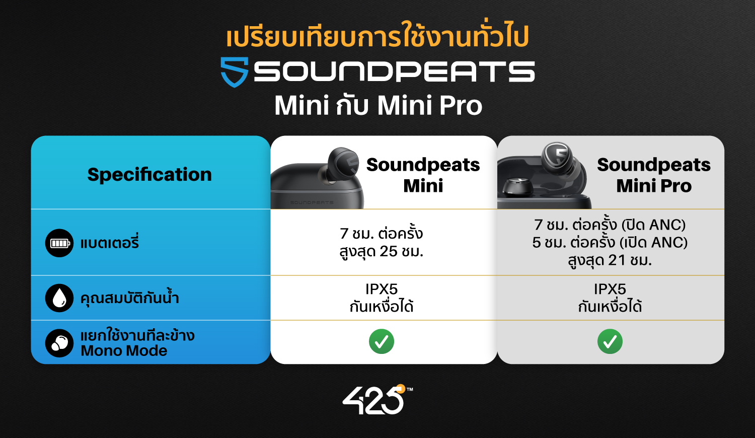 หูฟังไร้สาย,True Wireless,soundpeats mini,soundpeats mini pro,หูฟังบลูทูธ,soundpeats ดีไหม,รุ่นไหนดี,เปรียบเทียบหูฟัง