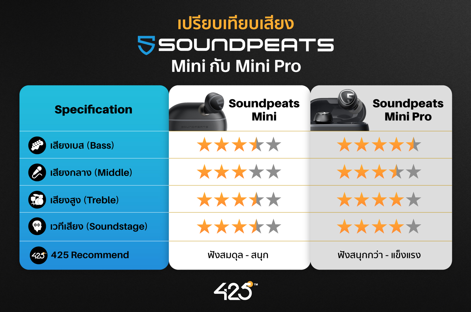 หูฟังไร้สาย,True Wireless,soundpeats mini,soundpeats mini pro,หูฟังบลูทูธ,soundpeats ดีไหม,รุ่นไหนดี,เปรียบเทียบหูฟัง