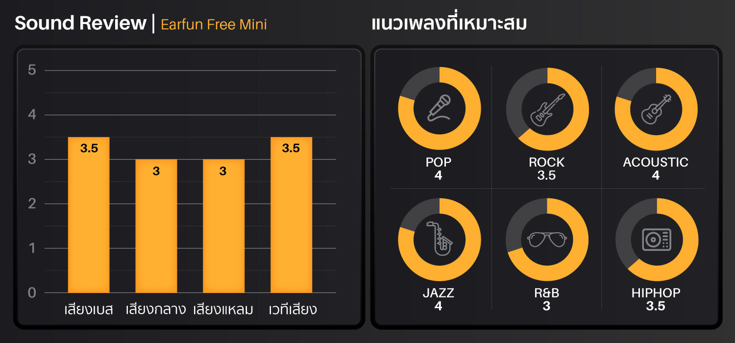 Earfun Free Mini,หูฟัง earfun,หูฟังไร้สาย Earfun Free Mini,Earfun Free Mini True Wireless,หูฟังไร้สาย,หูฟังบลูทูธ,earfun fast charge,หูฟังออกกำลังกาย