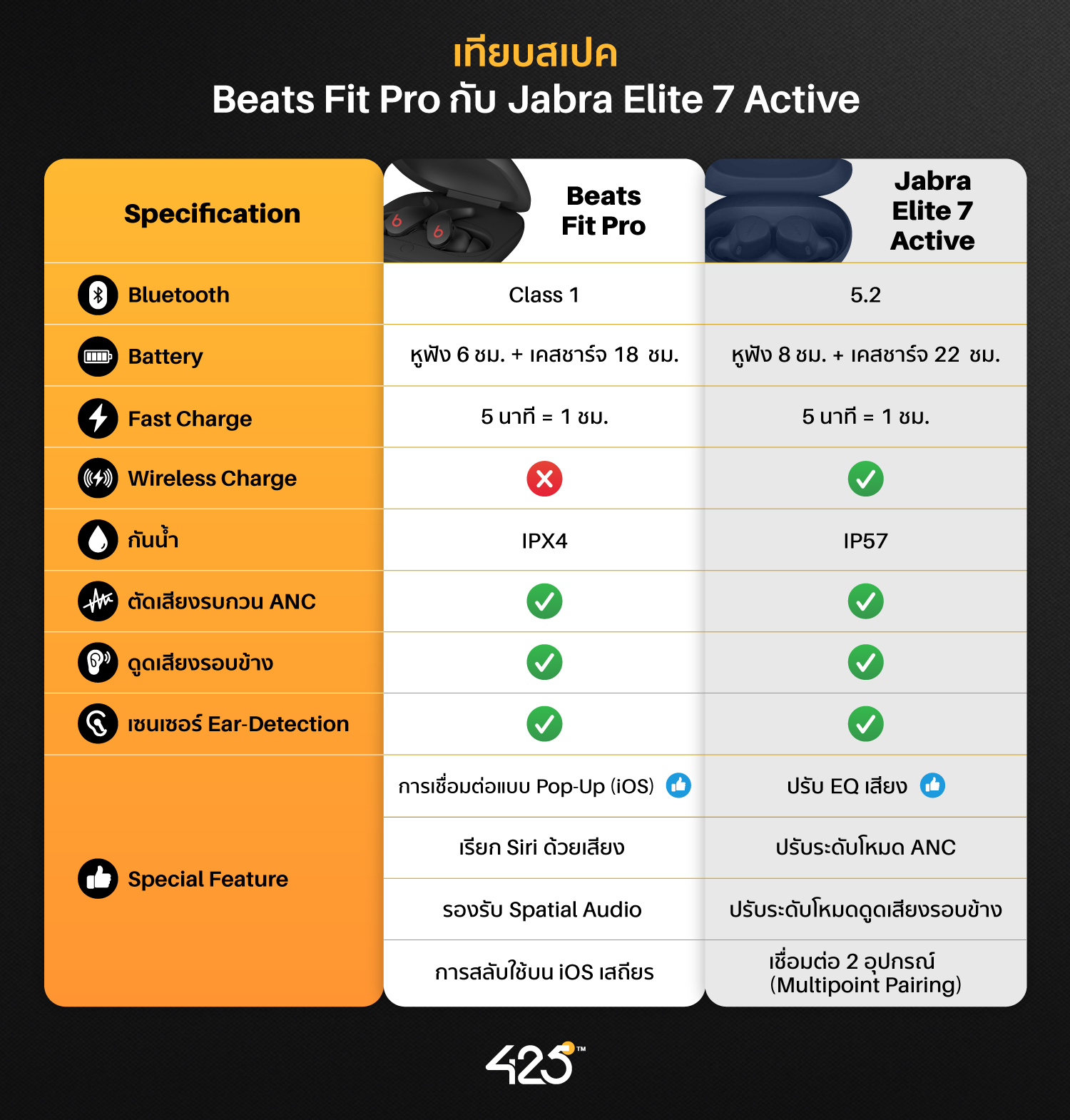  Jabra Elite 7 Active,Beats Fit Pro,True Wireless,เทียบหูฟังไร้สาย,หูฟังไร้สาย,หูฟังบลูทูธ,หูฟังออกกำลังกาย,หูฟังไร้สายออกกําลังกายยี่ห้อไหนดี