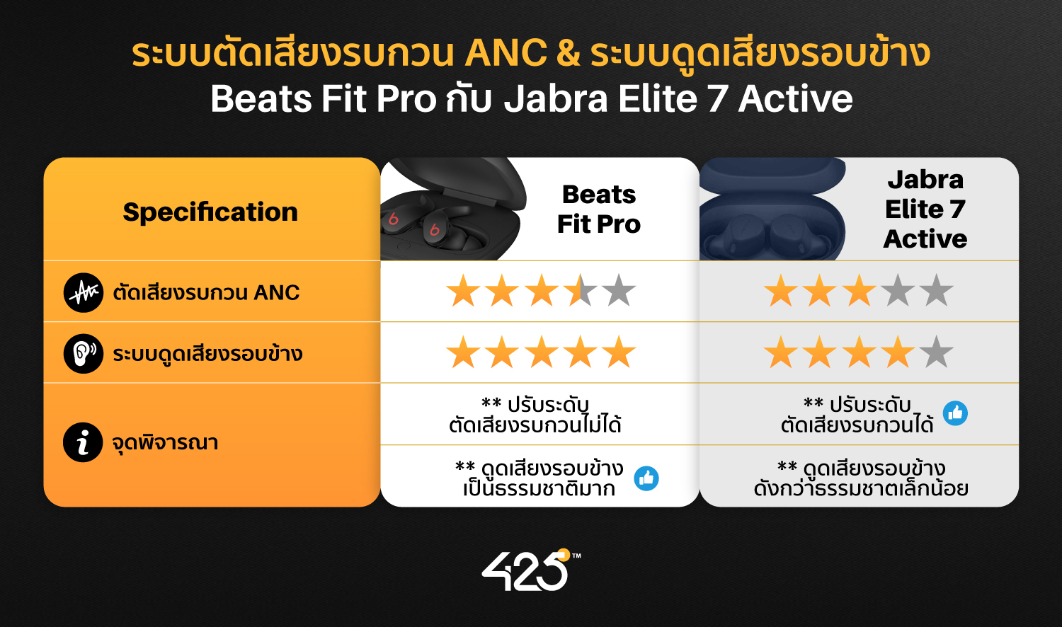  Jabra Elite 7 Active,Beats Fit Pro,True Wireless,เทียบหูฟังไร้สาย,หูฟังไร้สาย,หูฟังบลูทูธ,หูฟังออกกำลังกาย,หูฟังไร้สายออกกําลังกายยี่ห้อไหนดี