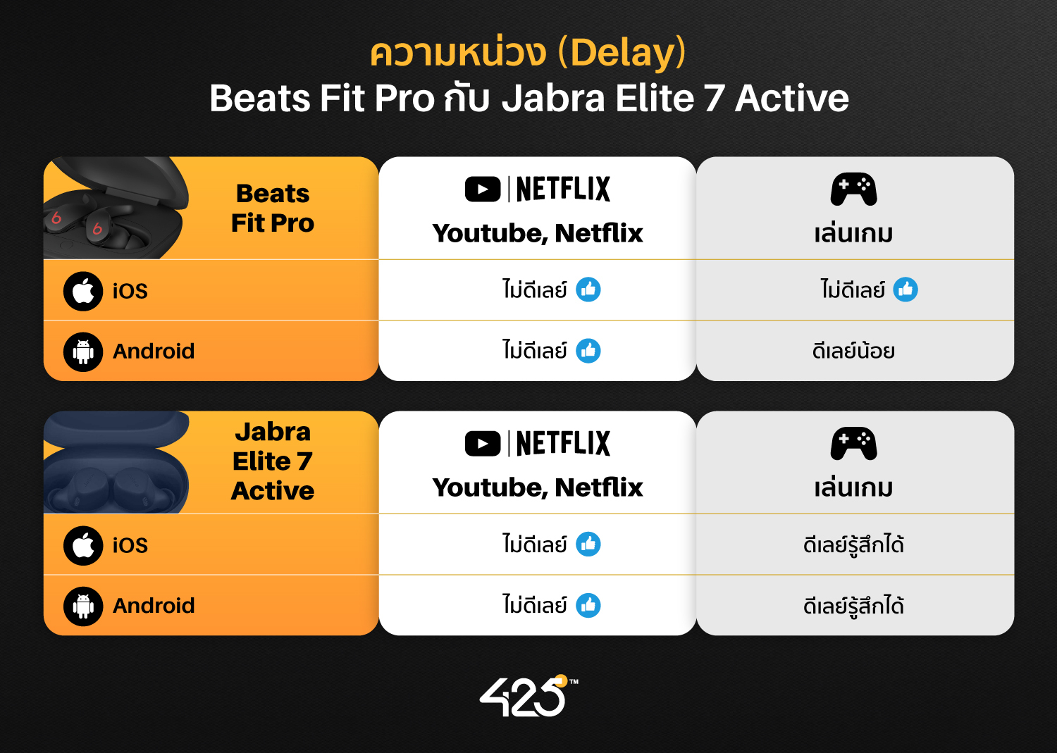  Jabra Elite 7 Active,Beats Fit Pro,True Wireless,เทียบหูฟังไร้สาย,หูฟังไร้สาย,หูฟังบลูทูธ,หูฟังออกกำลังกาย,หูฟังไร้สายออกกําลังกายยี่ห้อไหนดี