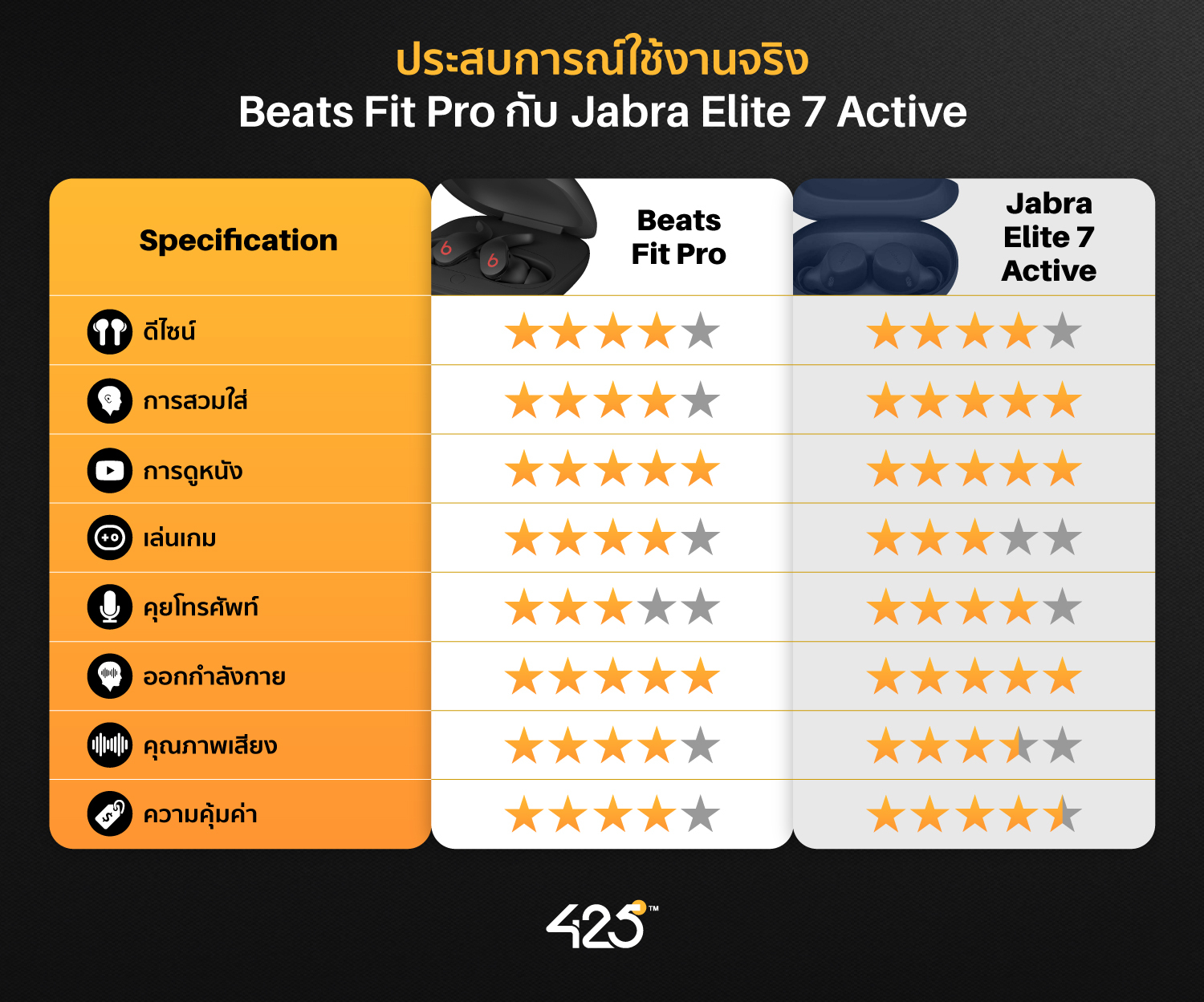  Jabra Elite 7 Active,Beats Fit Pro,True Wireless,เทียบหูฟังไร้สาย,หูฟังไร้สาย,หูฟังบลูทูธ,หูฟังออกกำลังกาย,หูฟังไร้สายออกกําลังกายยี่ห้อไหนดี