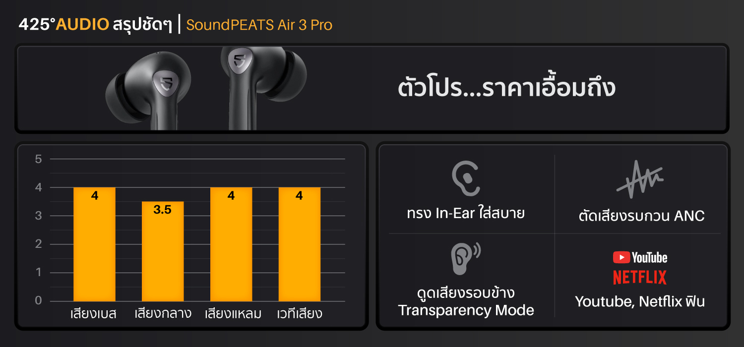 SoundPEATS Air 3 Pro,true wireless,หูฟังไร้สาย,inear,หูฟังบลูทูธ,สวมใส่สบาย,active noise cancellation,Transparency mode