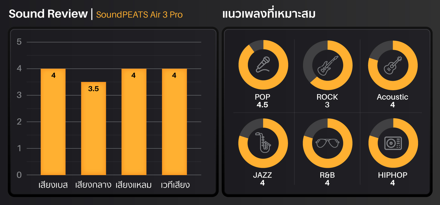 SoundPEATS Air 3 Pro,true wireless,หูฟังไร้สาย,inear,หูฟังบลูทูธ,สวมใส่สบาย,active noise cancellation,Transparency mode