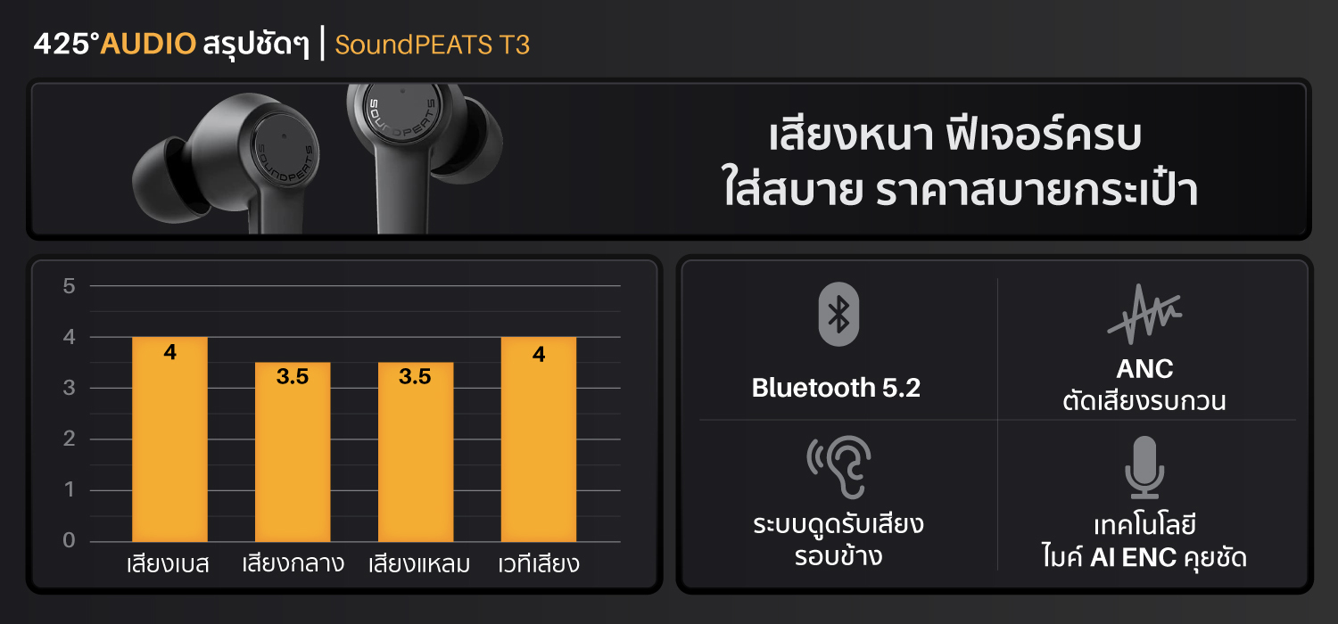 หูฟังไร้สาย,SOUNDPEATS T3,true wireless,Active Noise Cancelling,ANC,หูฟังบลูทูธ,soundpeats,หูฟังไมค์ดี