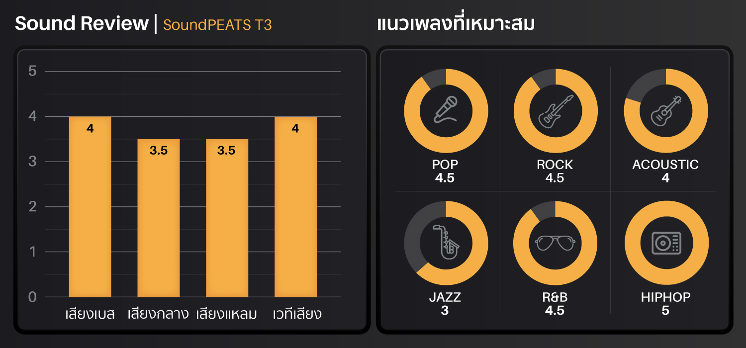 หูฟังไร้สาย,SOUNDPEATS T3,true wireless,Active Noise Cancelling,ANC,หูฟังบลูทูธ,soundpeats,หูฟังไมค์ดี