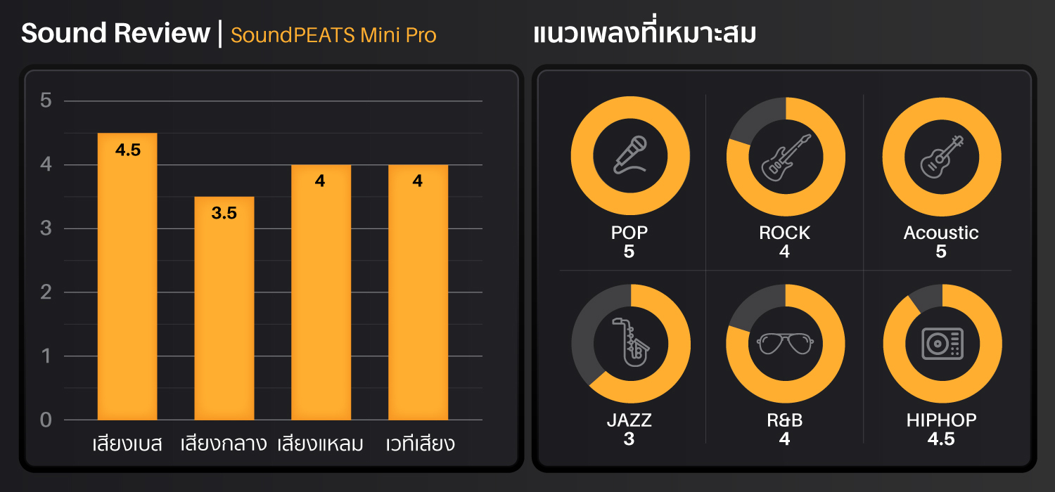 SoundPEATS Mini Pro,true wireless,หูฟังไร้สาย,หูฟังบลูทูธ,inear,แบตเตอรี่อึด,active noise cancellation,Transparency mode