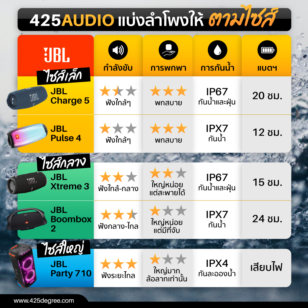 รวมลำโพงบลูทูธไร้สาย,กันน้ำ,JBL,bluetooth speaker,wireless,party box 710,pulse 4,charge 5,boombox 2